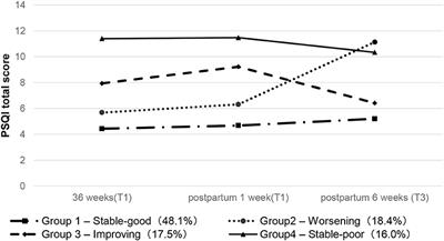 Trajectories and Depressive Symptoms During the Perinatal Period: A Longitudinal Population-Based Study in China